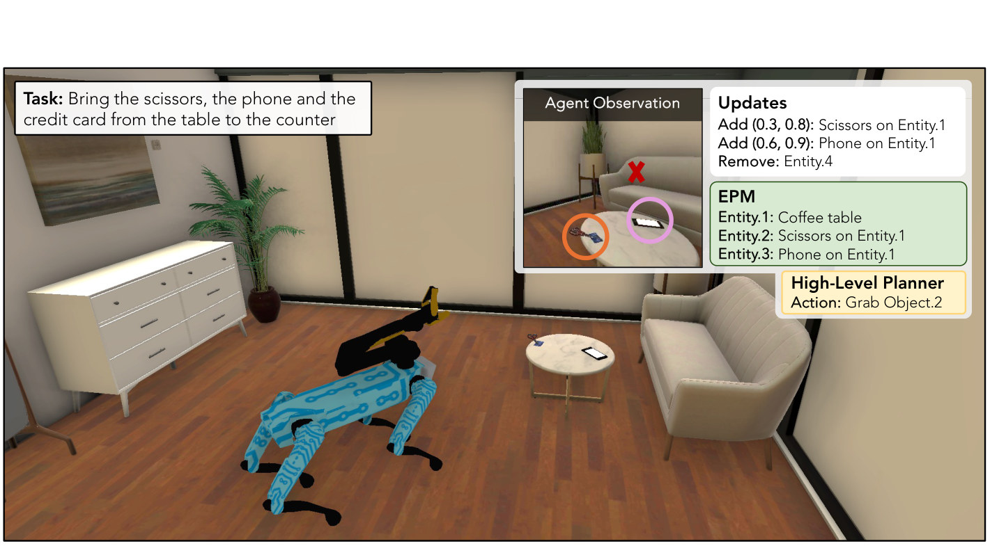 Embodied Perception Memory teaser